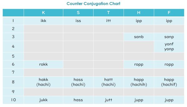 Japanese Counters: How and When to Use Them - NihongoNana